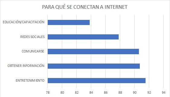 Para que se conectan a internet en Mexico - Club365IT